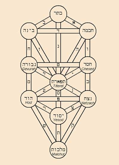 Sephirot